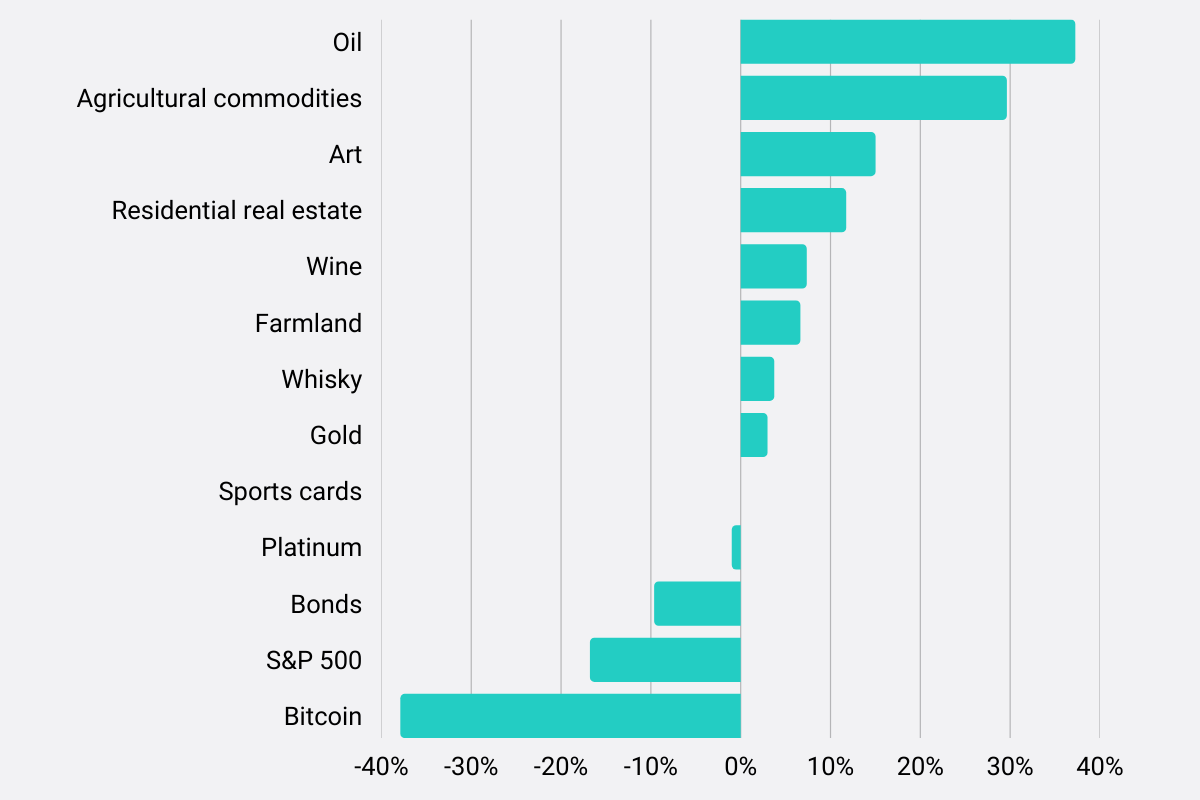 investing in art during a recession