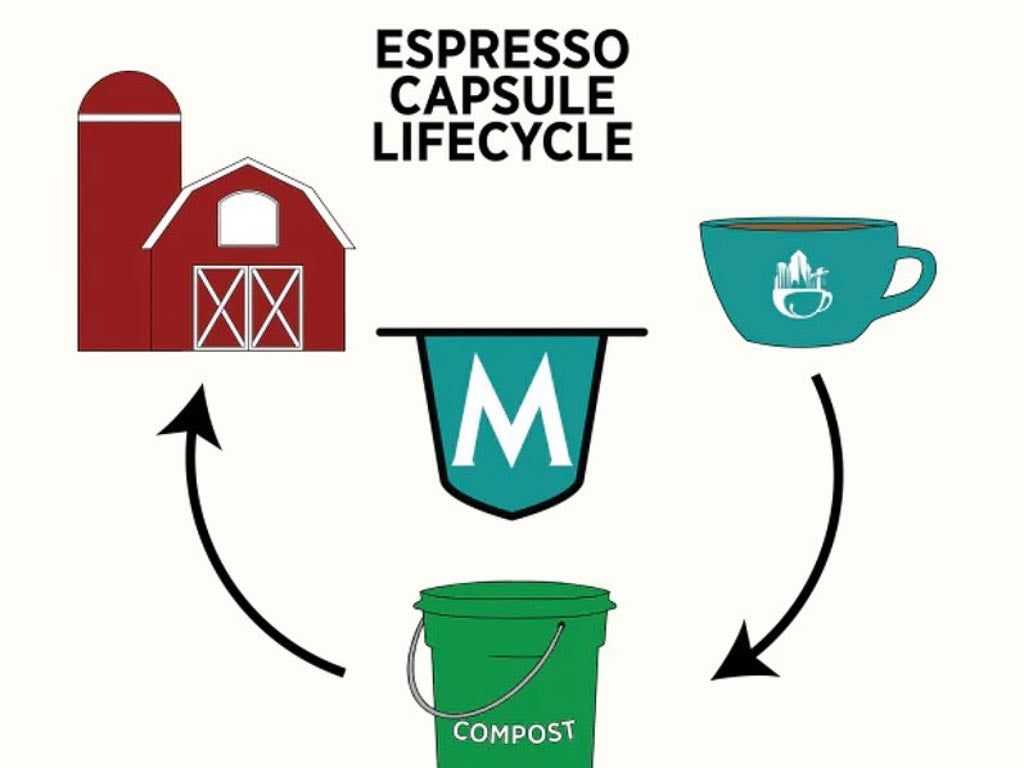 The life cycle of commercially compostable coffee capsules.