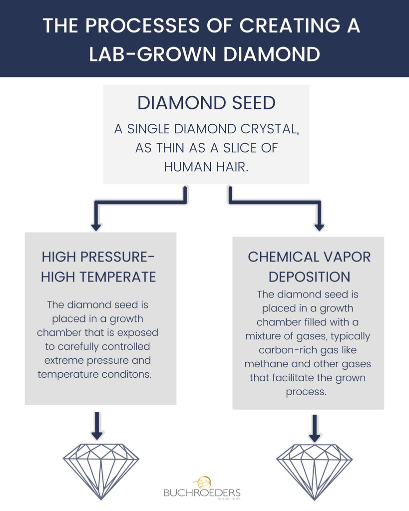 Image of the two process of creating lab-grown diamonds | Buchroeders Jewelers
