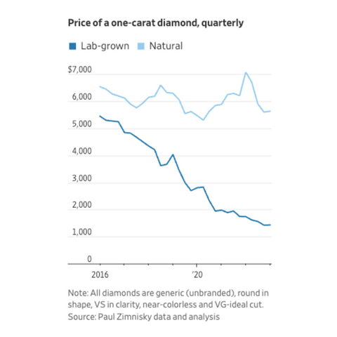 Price of a one carat diamond quarterly