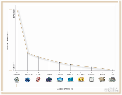 Mohs Scale of Hardness