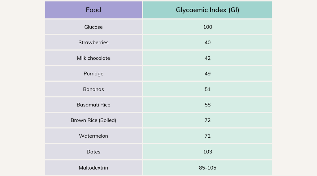 Glycaemic index of everyday foods
