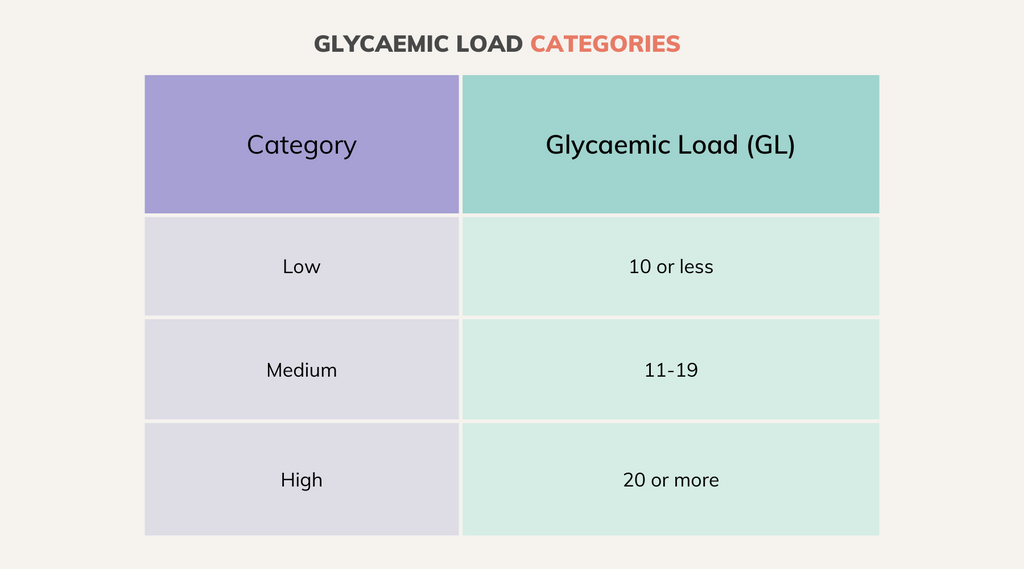 Glycaemic load categories