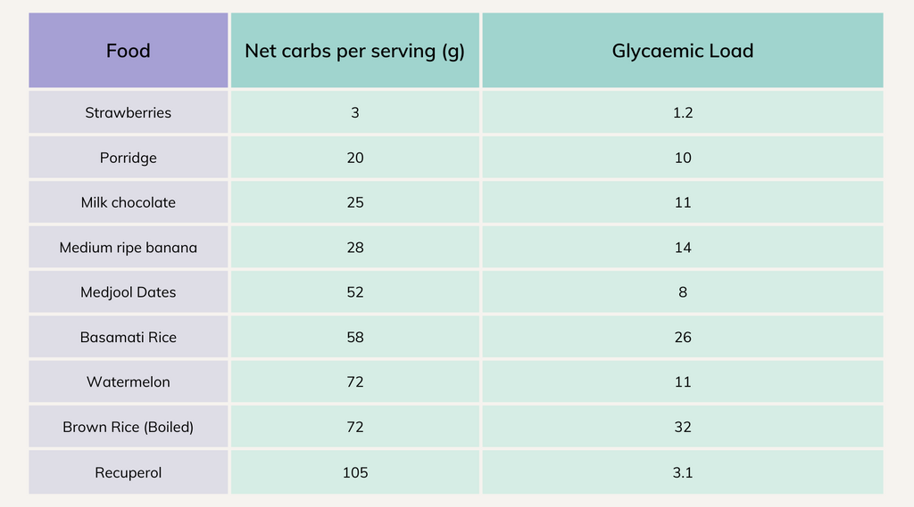 Glycaemic Load of common foods