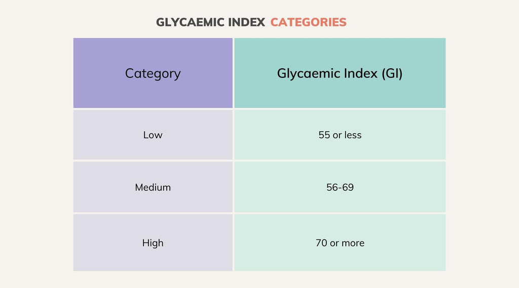 Glycaemic index categories