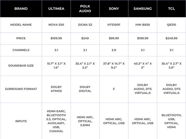 Comparison with other slim soundbars