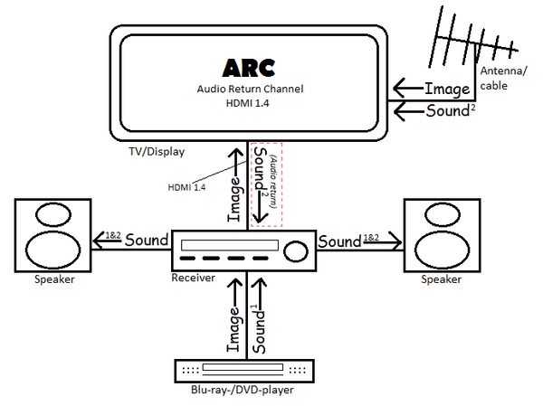 How to use the Audio Return Channel (ARC) feature.