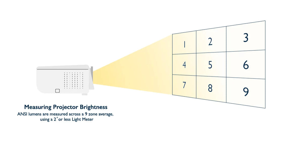 How to Convert ANSI LED and Light Source Lumen？| Ultimea –