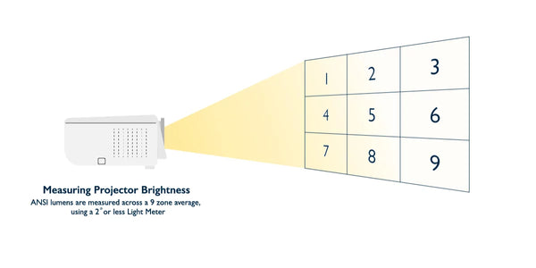 Measuring Projector Brightness