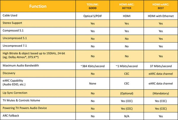 The mian difference about Toslink HDMI ARC and HDMI eARC