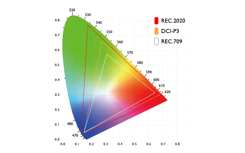 Color Gamut of Rec.709, DCI-P3, and Rec.2020