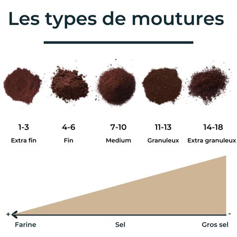 les types de moutures de café selon la taille du grain avec des exemples visuels