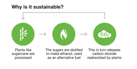 Sustainable Fuel Bio Ethanol