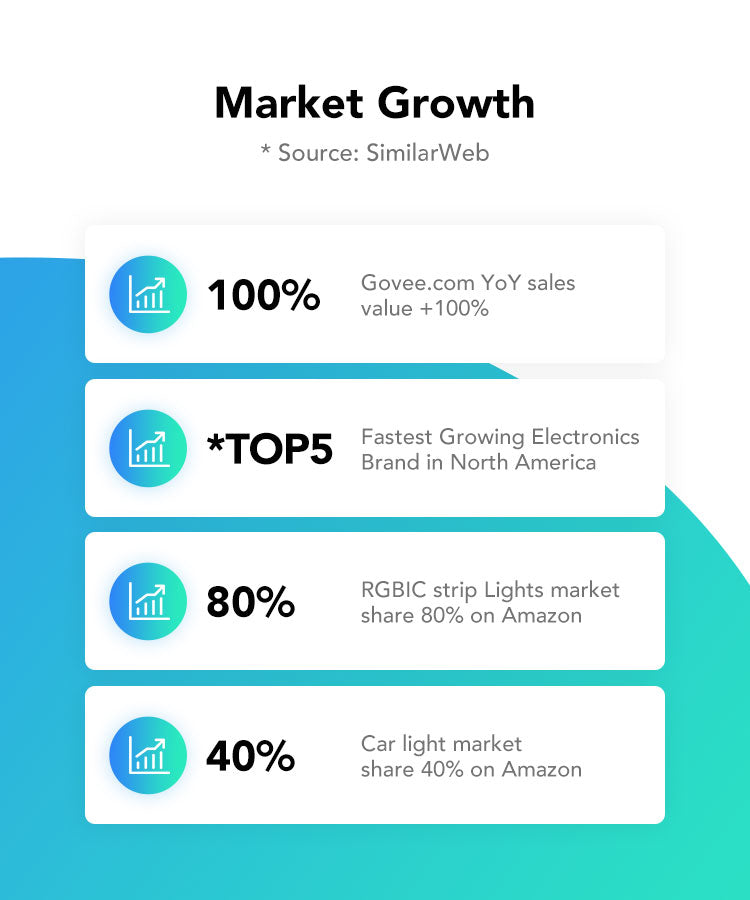 Govee Market Growth