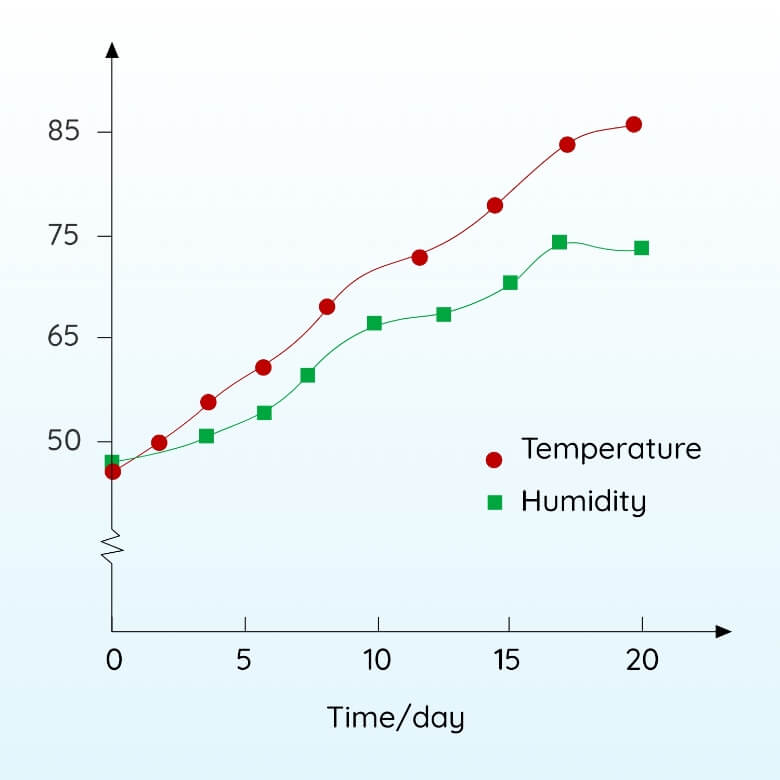 How do I calibrate my H5074 Hygrometer Thermometer? The date/time are way  off, and it's reporting conflicting information with an environment temp of  70F with a linear graph saying it is 74F.