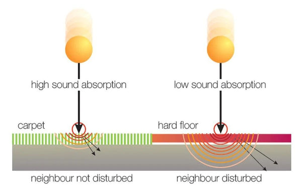 Rug Underpad Reduces Sound Emission