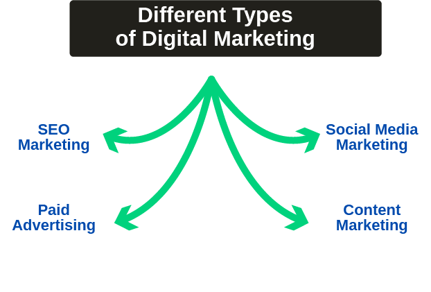 There are many ways to market your business online. Here are a few of the most popular digital marketing options. 