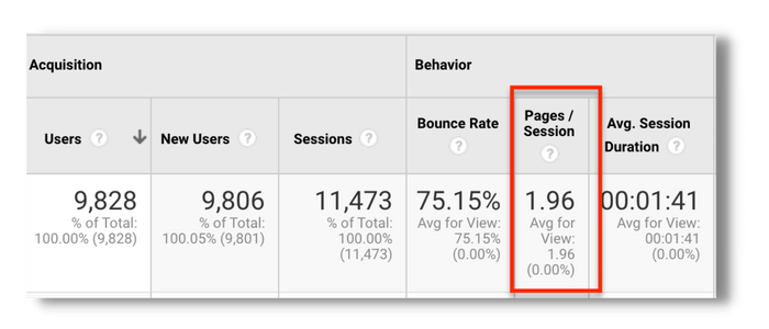 Pages per session example from Google Analytics
