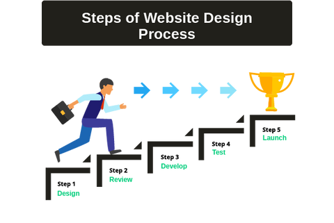 steps of the website design process