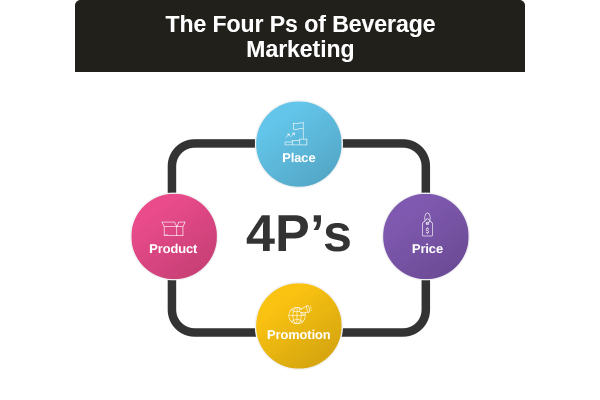 The Four Ps of Beverage Marketing