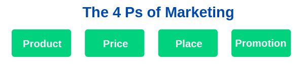 The 4 Ps of marketing are product, price, place, and promotion.