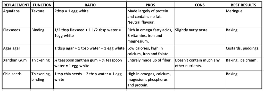 Plant based alternatives for egg whites baking