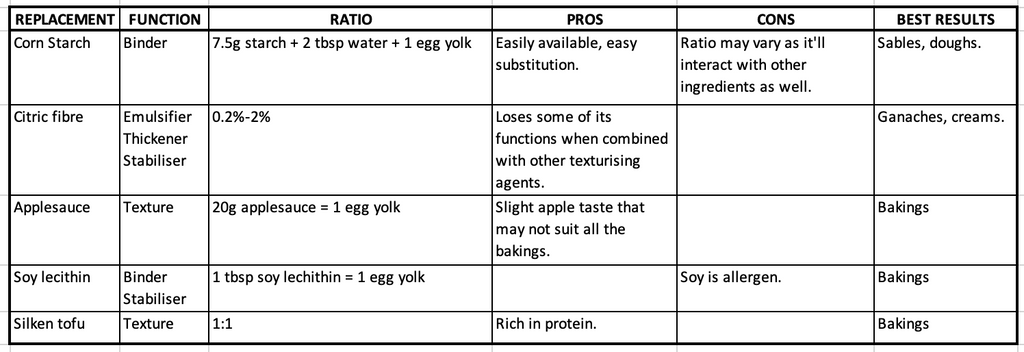 Plant based replacement for egg yolks when baking