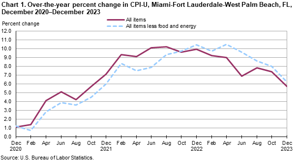 CPI Chart 2021, 2022, 2023