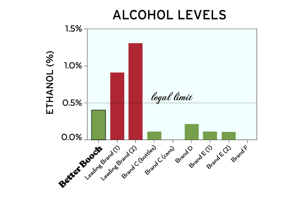 Alcohol levels across kombucha brands