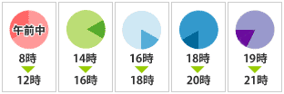 配送時間