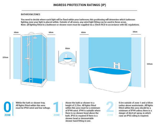 Bathroom Zones Diagram