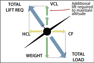 Straight and Level Flight Aerodynamics