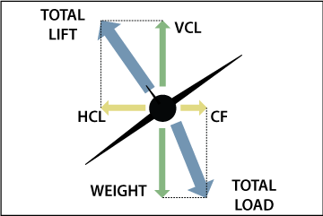 Straight and Level Flight Aerodynamics