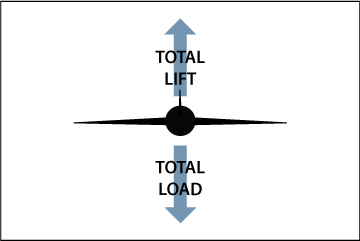 Straight and Level Flight Aerodynamics