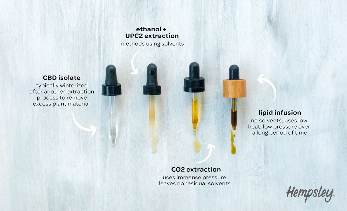 Graphic with 4 CBD tincture droppers with range of colors showing extraction methods