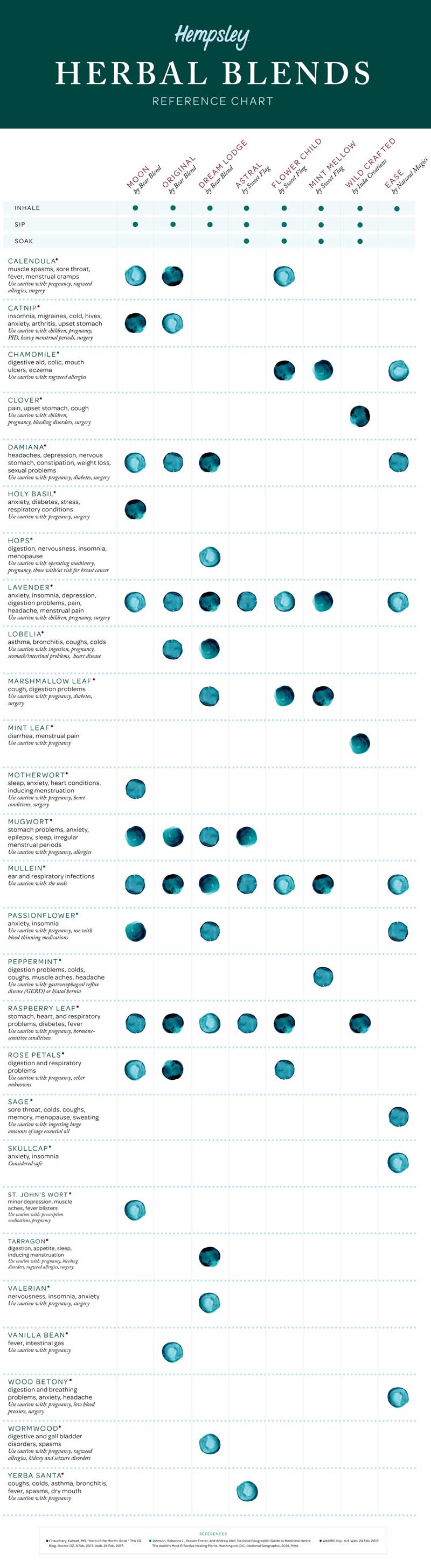 Comparing herbal blends infographic chart from Hempsley