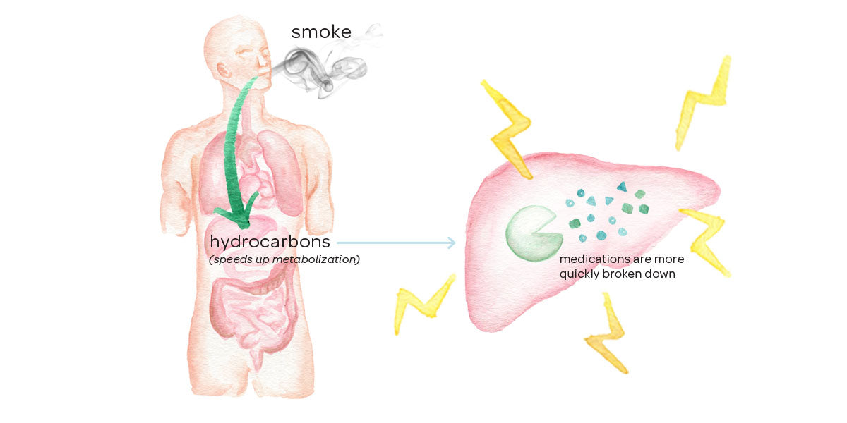 Illustration of how smoking can reduce the effectiveness of medications