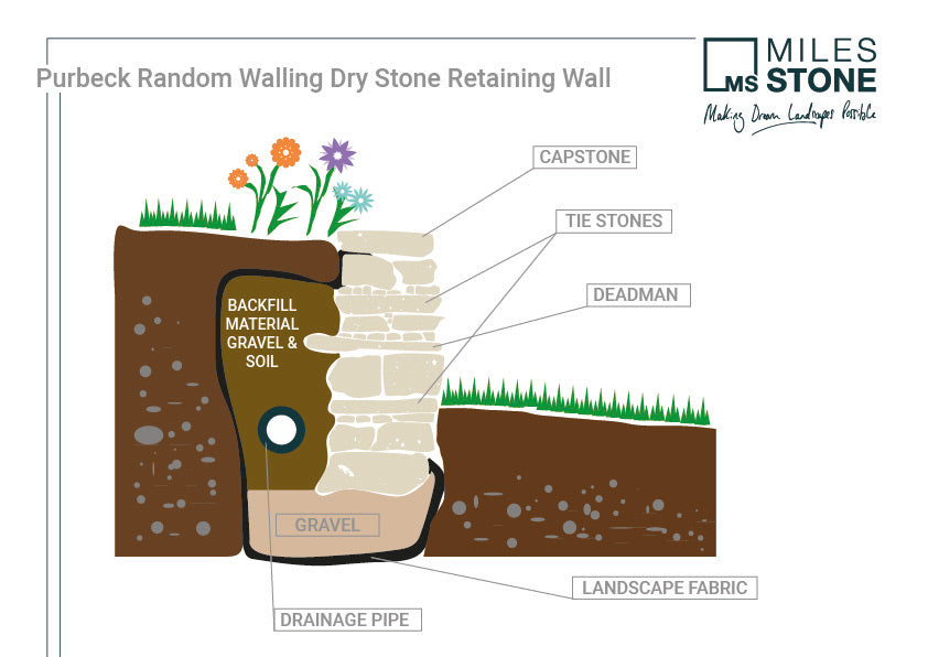 Purbeck Random walling retaining wall diagram