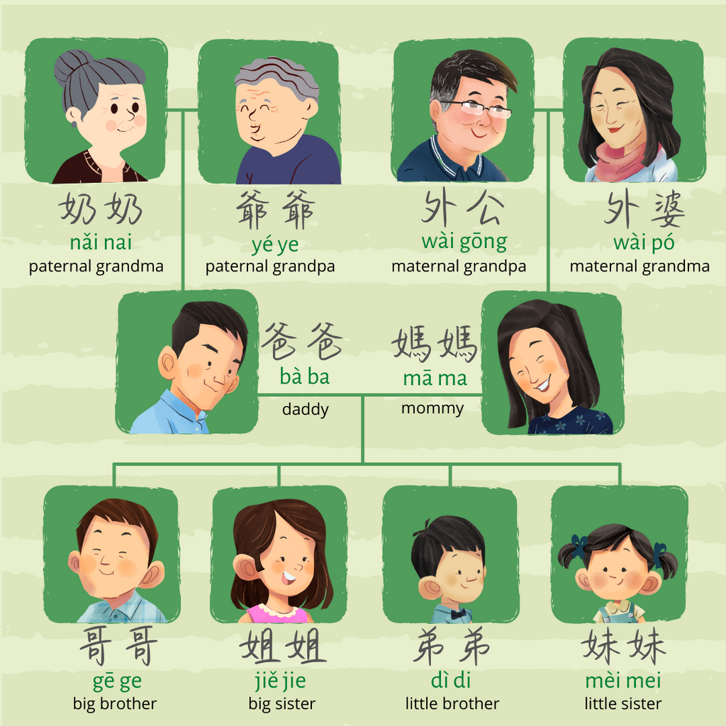 Immediate family tree