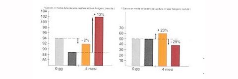 Therapy plus Advanced è presente anche un derivato vegetale