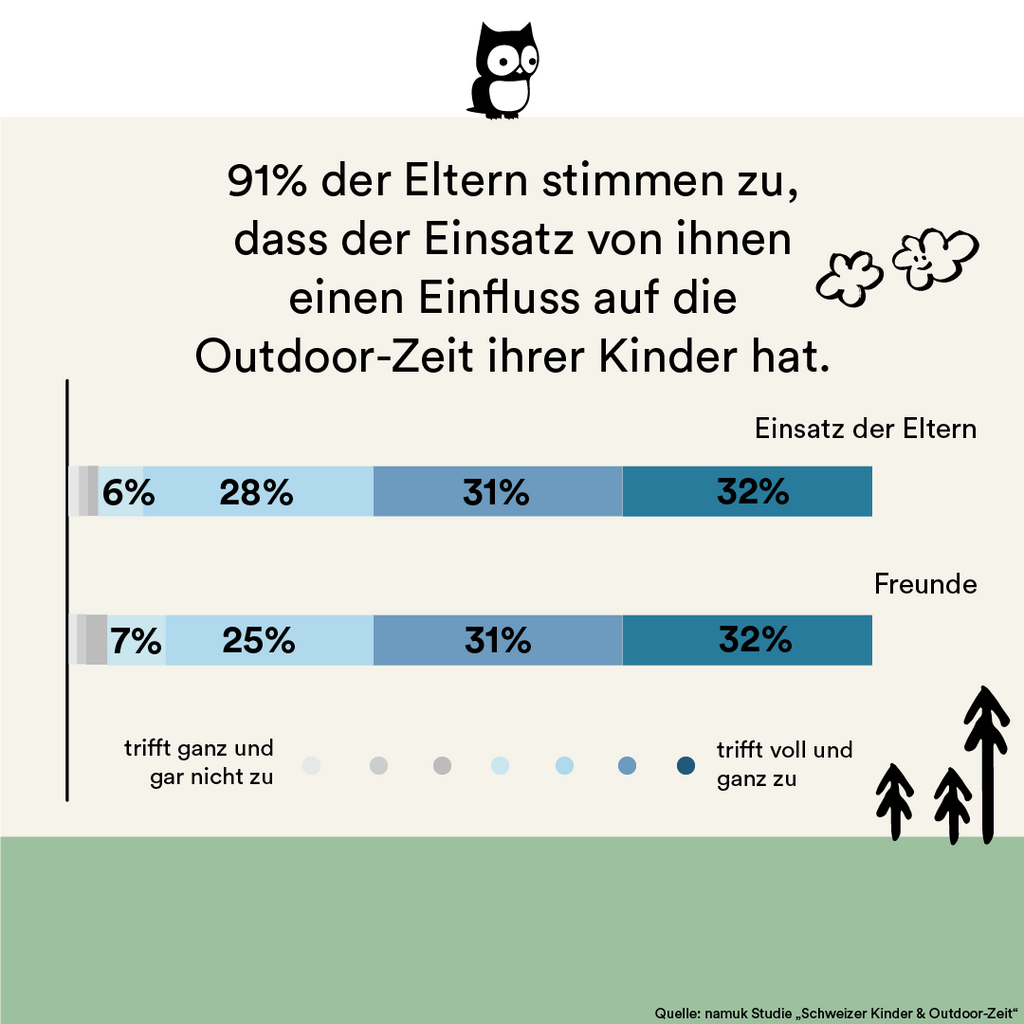 namuk Studie - Schweizer Kinder und Outdoor-Zeit - Grafik: 91% der befragten Eltern, sagen dass ihr Einsatz einen Einfluss auf die Outdoor-Zeit ihrer Kinder hat