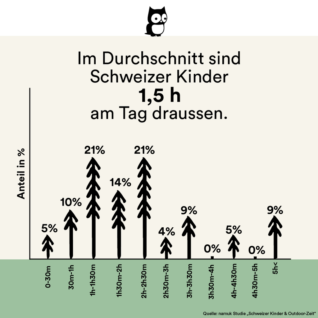 namuk Studie - Schweizer Kinder und Outdoor-Zeit, Grafik: Im Durchschnitt sind Schweizer Kinder 1,5 Stunden am Tag draussen