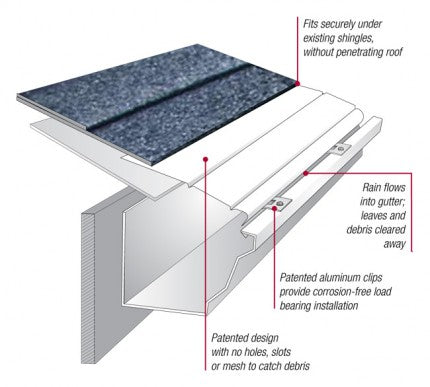 Gutter Guards for Contractors & Dealers – Hallett Gutter Supply