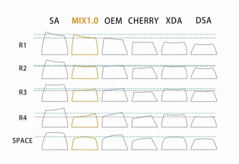 SA Profile, OEM Profile, Cherry Profile, XDA Profile, and DSA Profile Keycaps