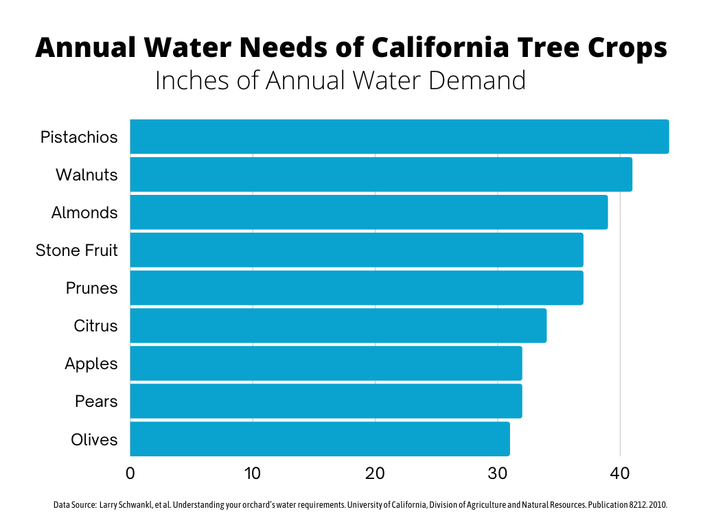 Graph of Annual Water Needs of California Tree Crops