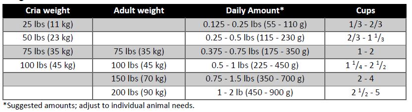 Alpaca Performance Feeding Guide