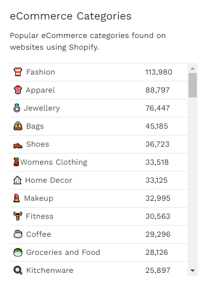 najbardziej popularne branże na shopify