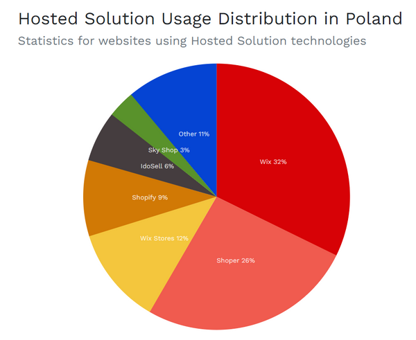 udział platform saas e-commerce w polskim rynku