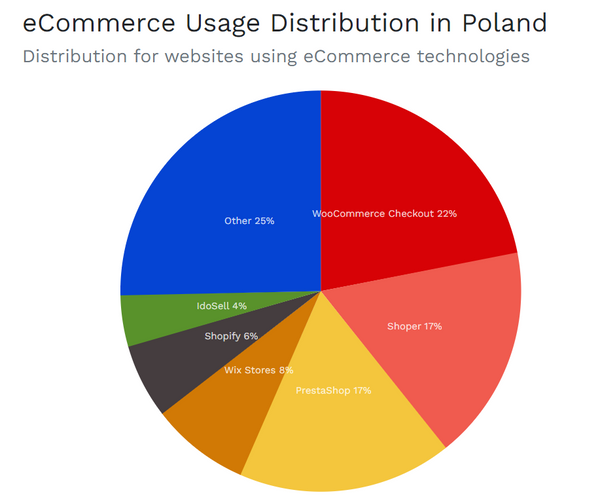 ogólny udział platform e-commerce na polskim rynku