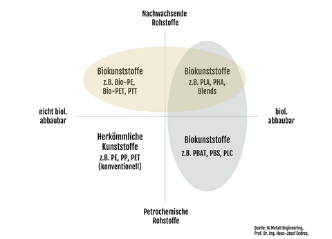 biologisch abbaubar